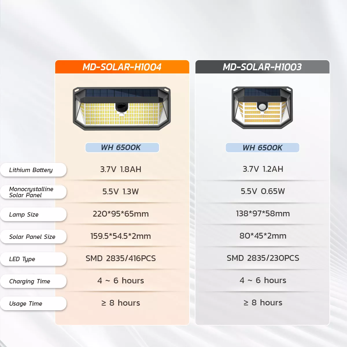 Picture of Solar Motion Sensor Wall Light 6500K | Outdoor Waterproof Security Light with PIR Sensor