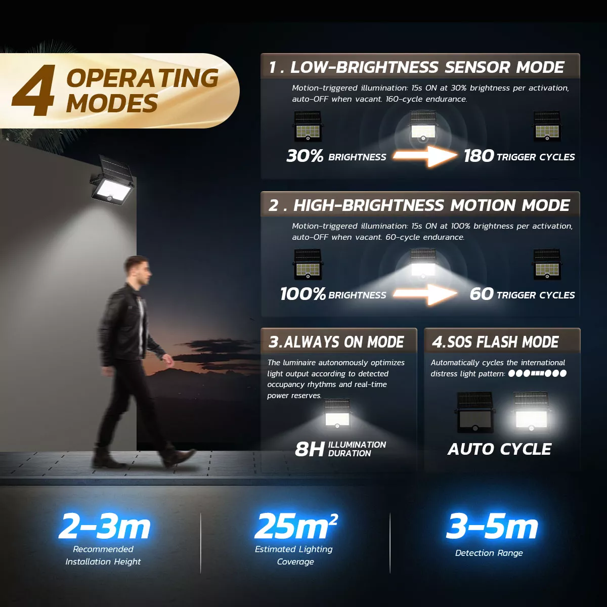 Operating modes: motion low, motion high, always on, and SOS emergency flash