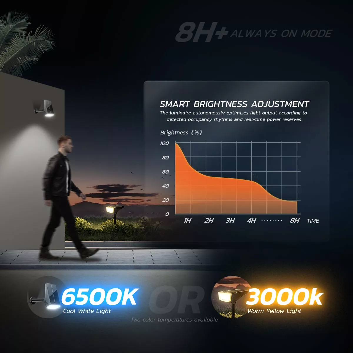 Smart Brightness Adjustment Graph with Warm and Cool light modes